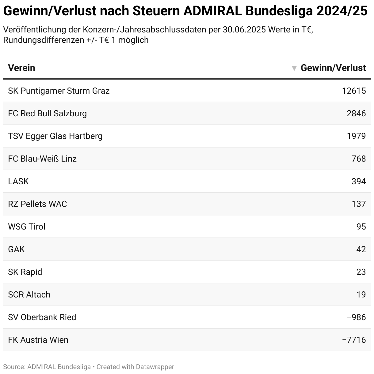 Gewinn/Verlust nach Steuern ADMIRAL Bundesliga 2024/25 (Table)