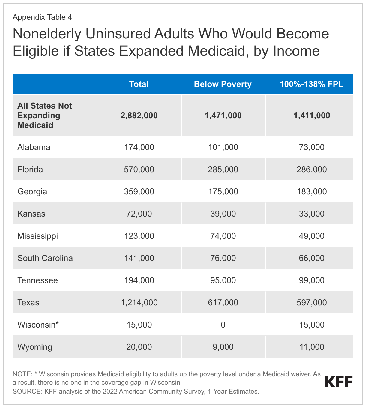 Nonelderly Uninsured Adults Who Would Become Eligible if States Expanded Medicaid, by Income data chart