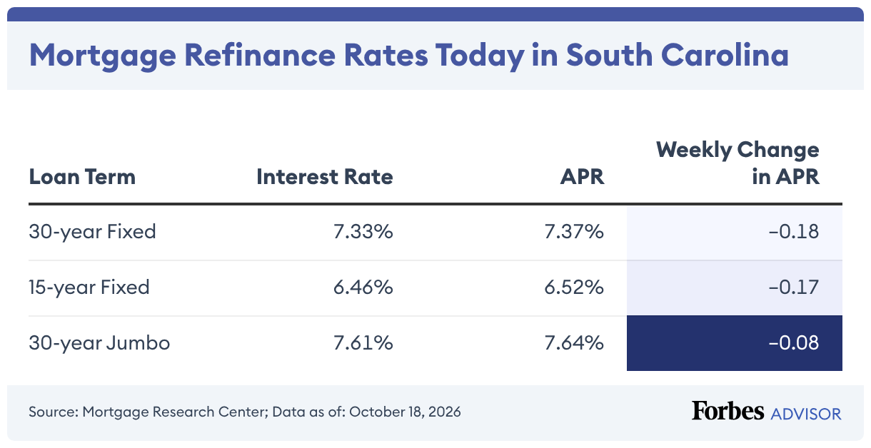 South Carolina Mortgage And Refinance Rates – Forbes Advisor