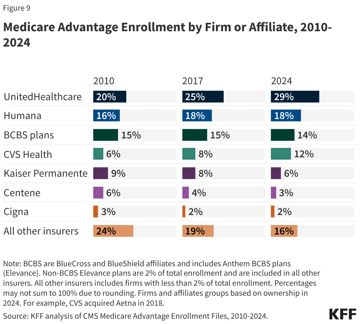 Medicare Advantage Enrollment by Firm or Affiliate, 2010-2024 data chart