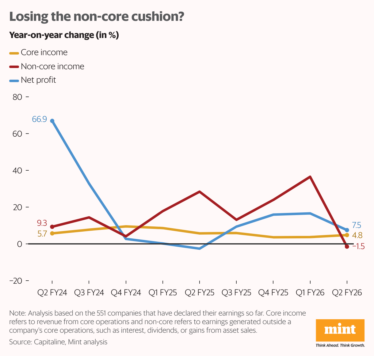 Losing the non-core cushion? (Line chart)