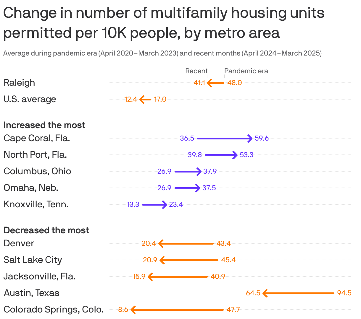 Change in number of multifamily housing units permitted per 10K people, by metro area
