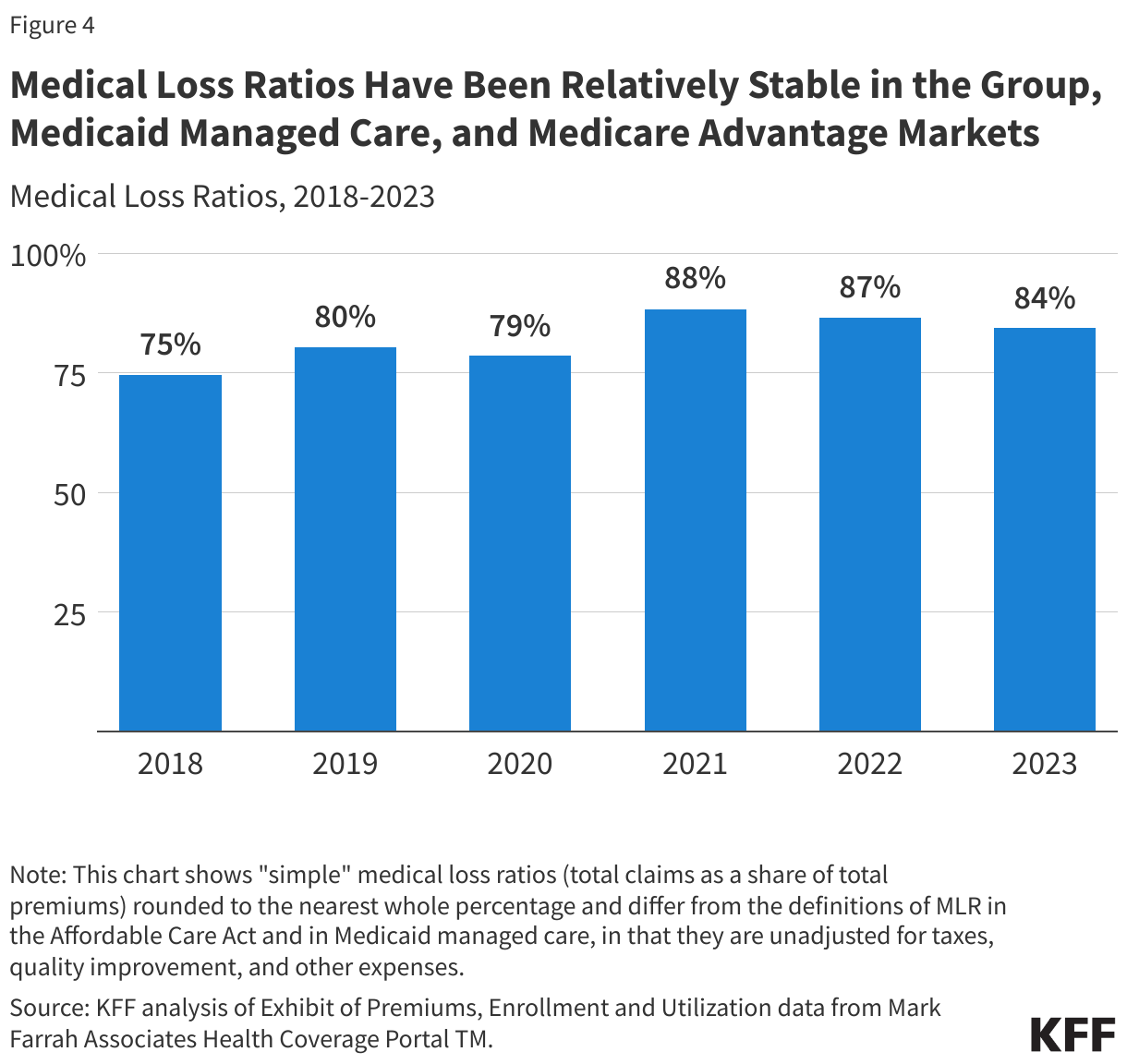 Medical Loss Ratios Have Been Relatively Stable in the Group, Medicaid Managed Care, and Medicare Advantage Markets data chart