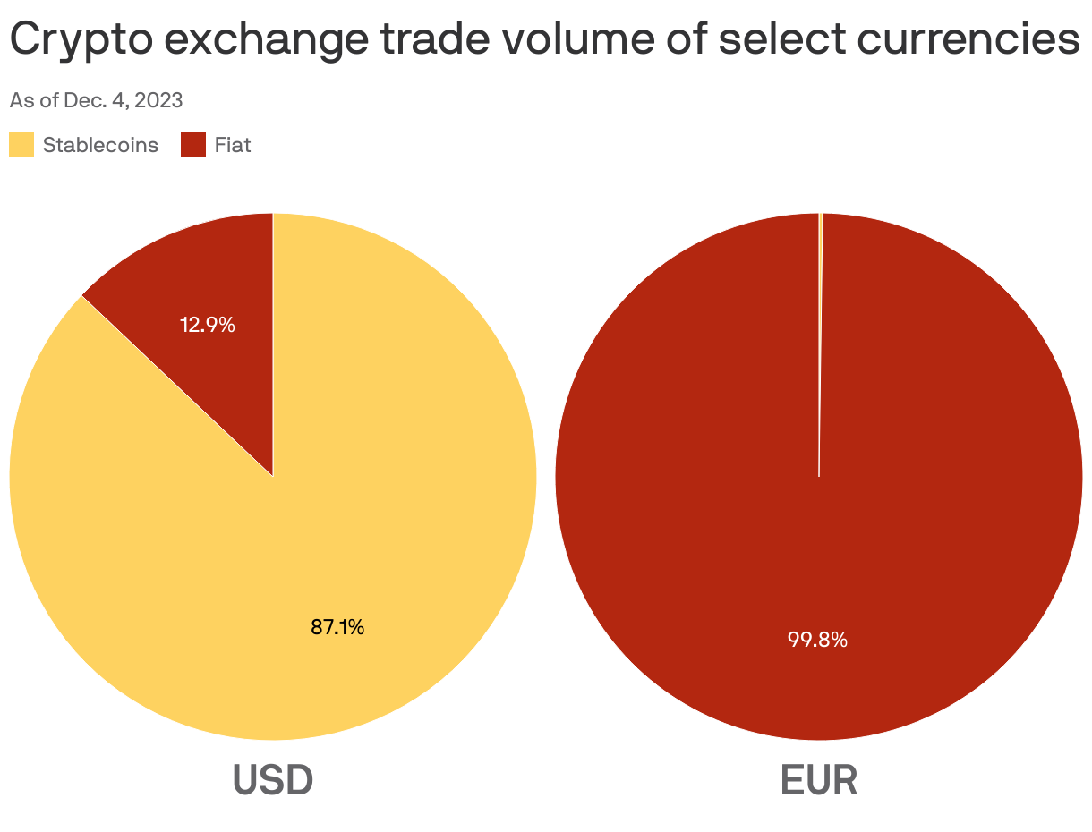 Crypto exchange trade volume of select currencies