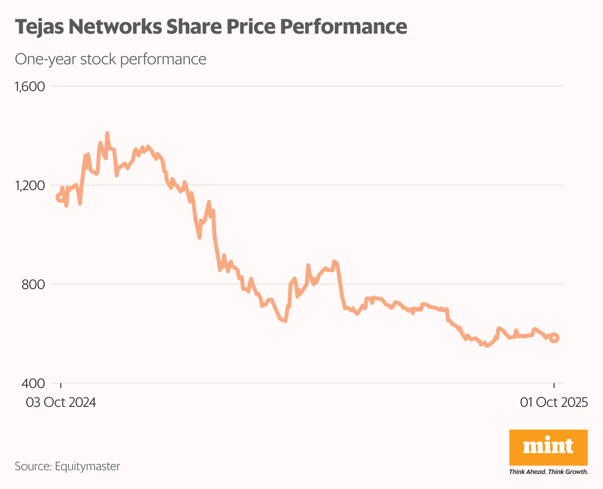 Tejas Networks Share Price Performance (Line chart)