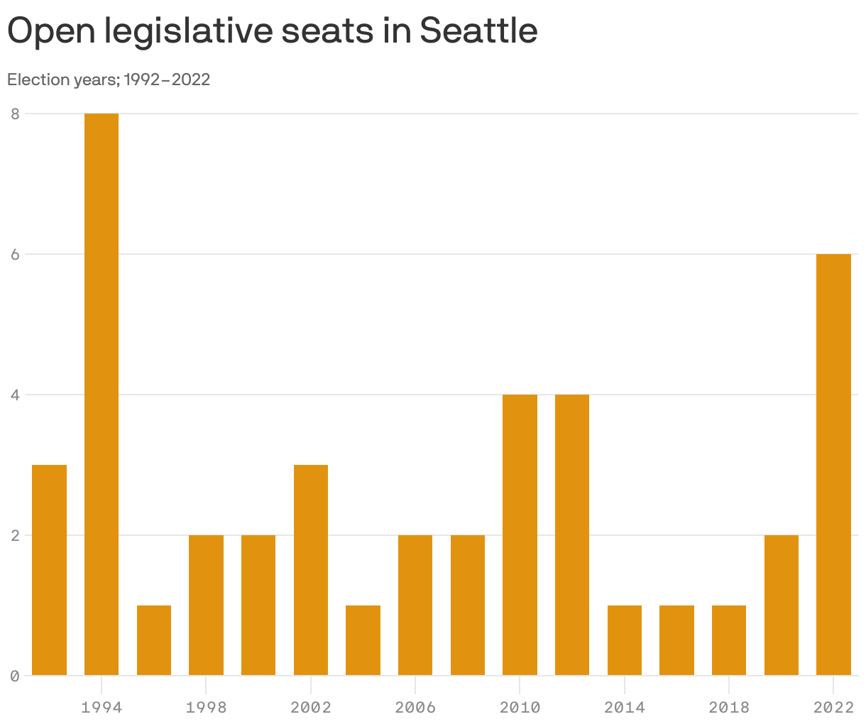 Open legislative seats in Seattle