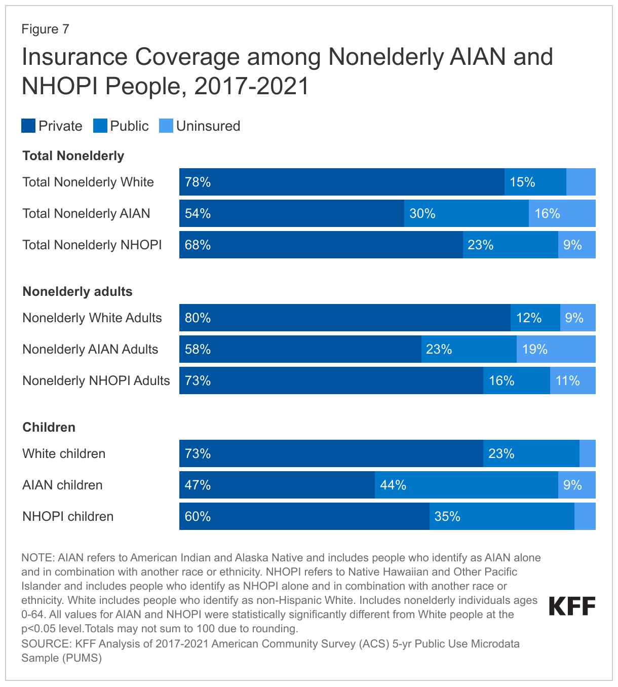 Insurance Coverage among Nonelderly AIAN and NHOPI People, 2017-2021 data chart