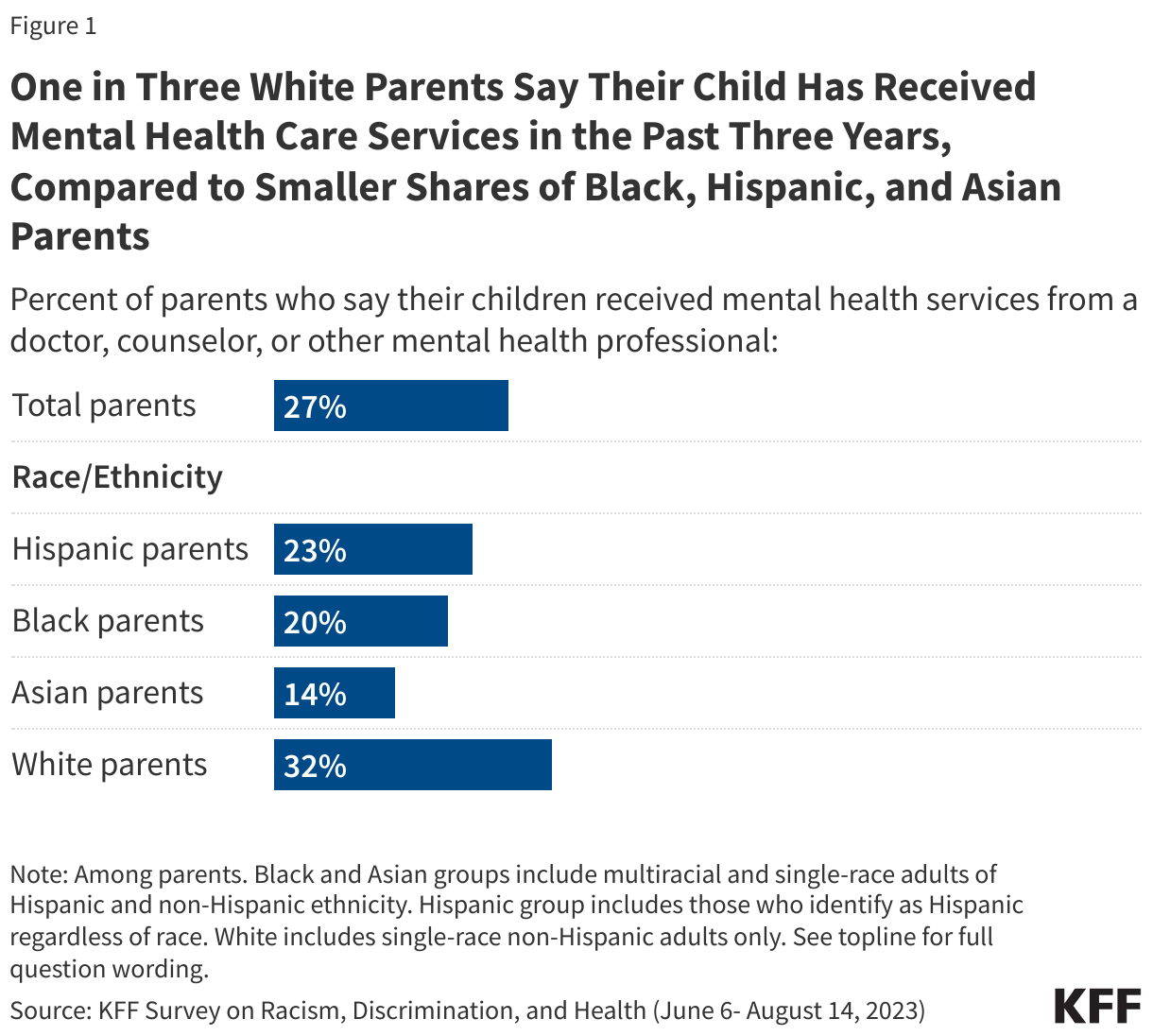 One in Three White Parents Say Their Child Has Received Mental Health Care Services in the Past Three Years, Compared to Smaller Shares of Black, Hispanic, and Asian Parents data chart