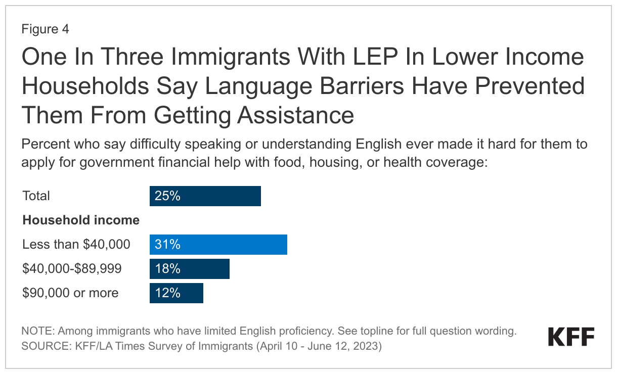 One In Three Immigrants With LEP In Lower Income Households Say Language Barriers Have Prevented Them From Getting Assistance data chart