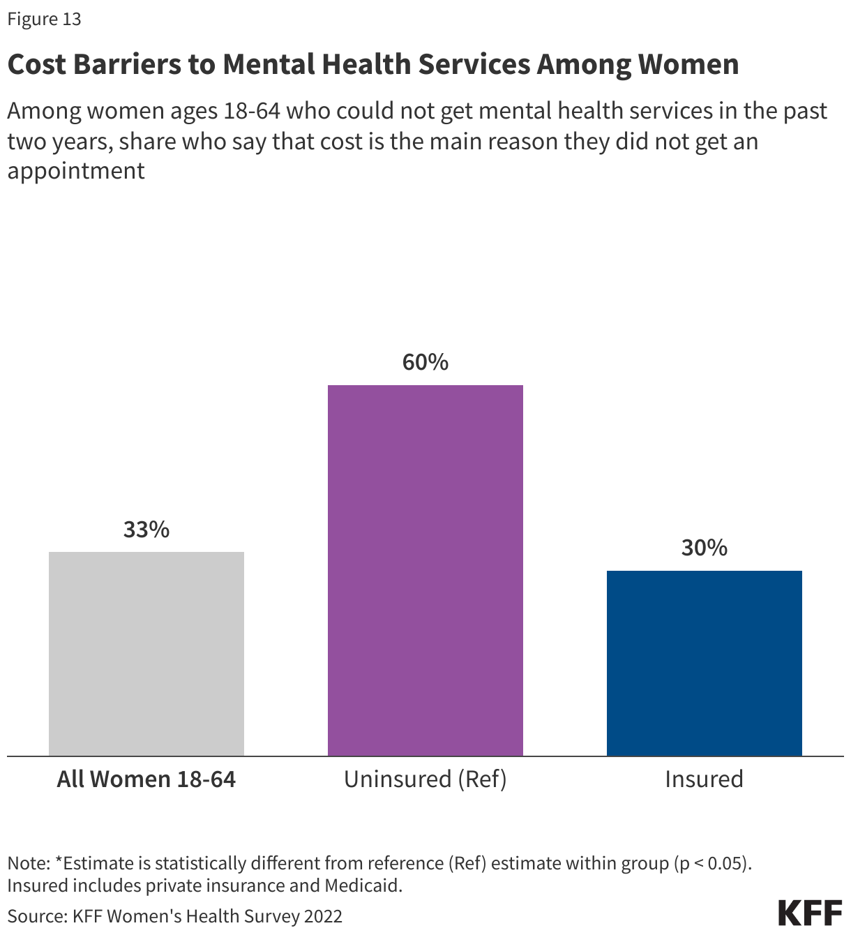 Cost Barriers to Mental Health Services Among Women data chart