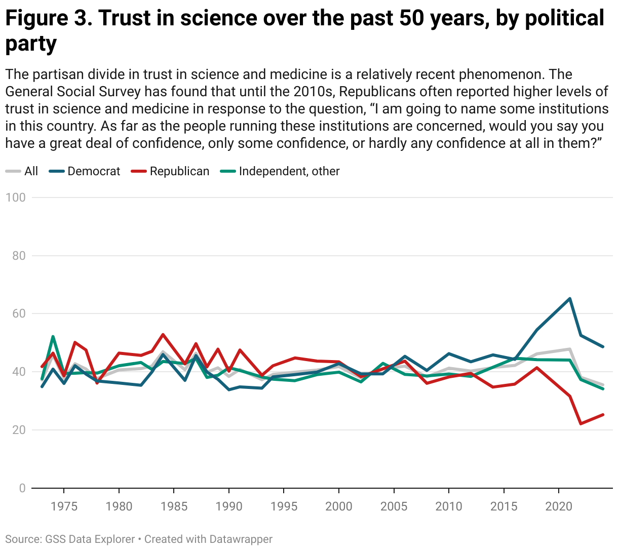 Figure 3. Trust in science over the past 50 years, by political party (Line chart)