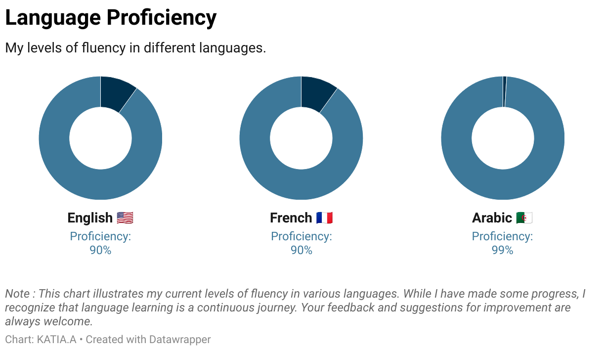 My levels of fluency in different languages.