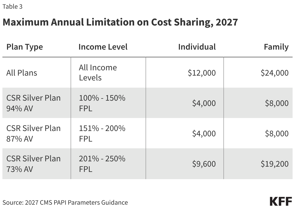 Maximum Annual Limitation on Cost Sharing, 2027 (Table)