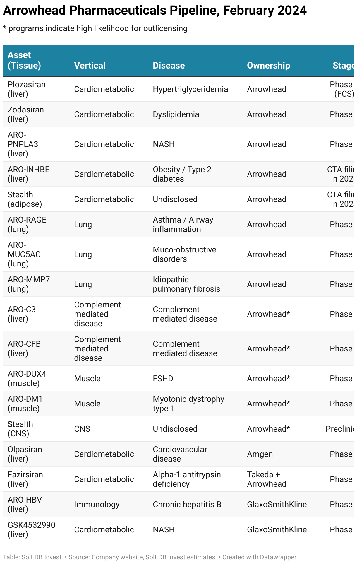 A table showing the assets in Arrowhead Pharmaceuticals' pipeline as of February 6, 2024.