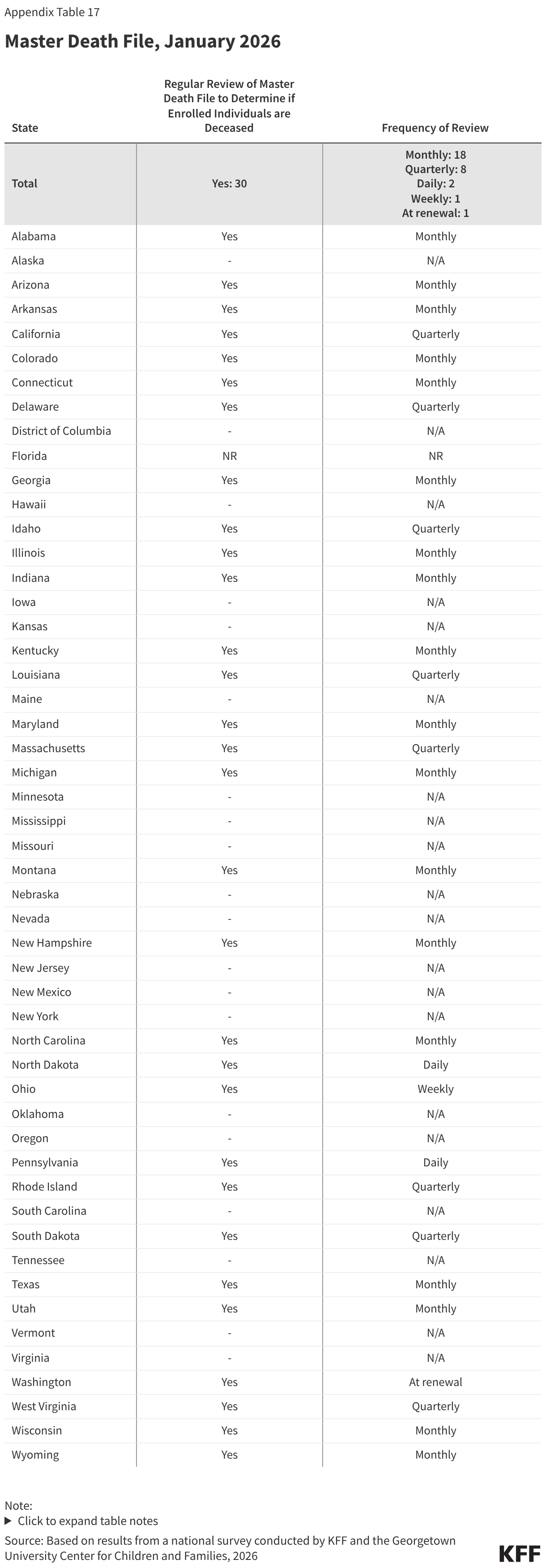Master Death File, January 2026 (Table)