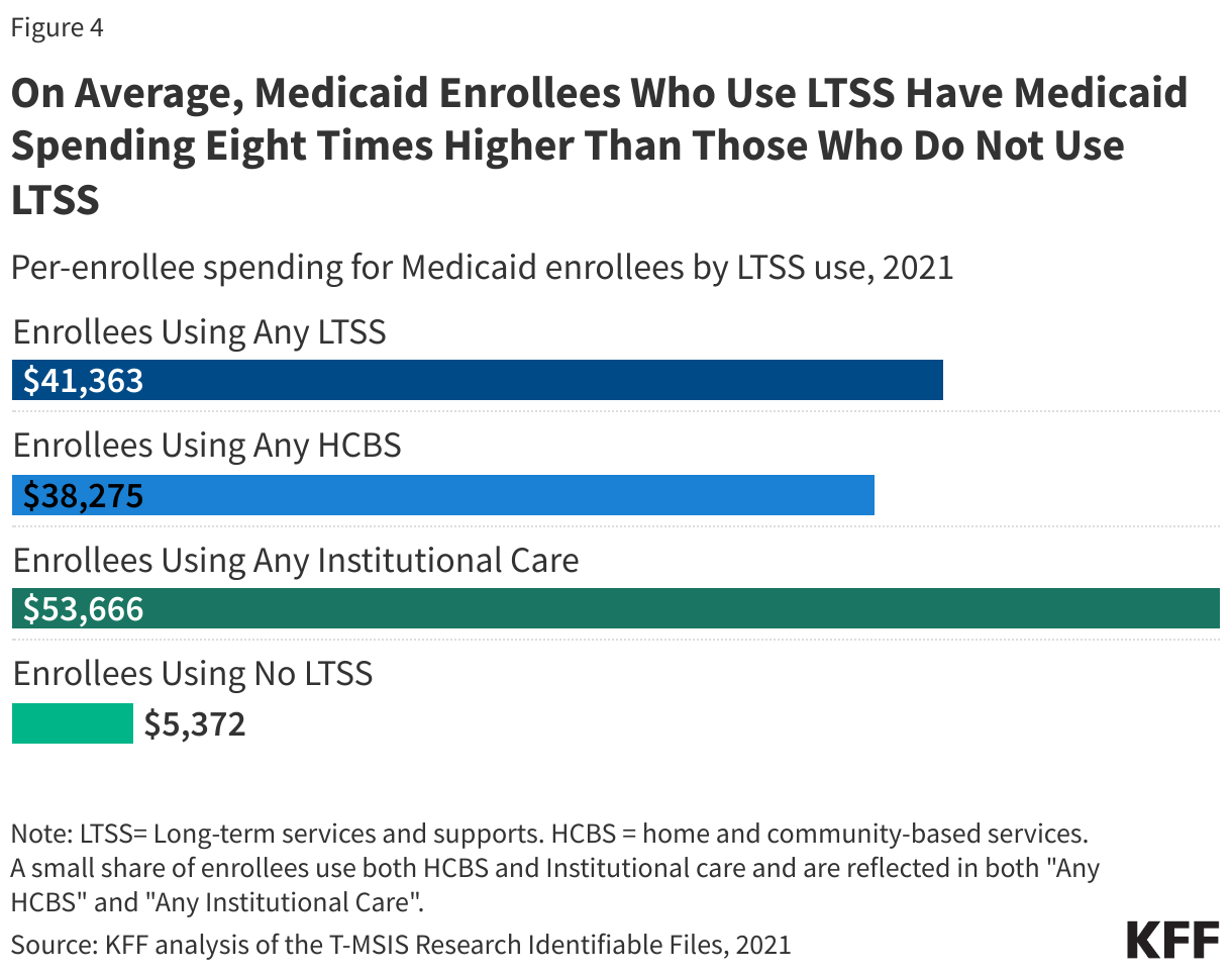 On Average, Medicaid Enrollees Who Use LTSS Have Medicaid Spending Eight Times Higher Than Those Who Do Not Use LTSS data chart