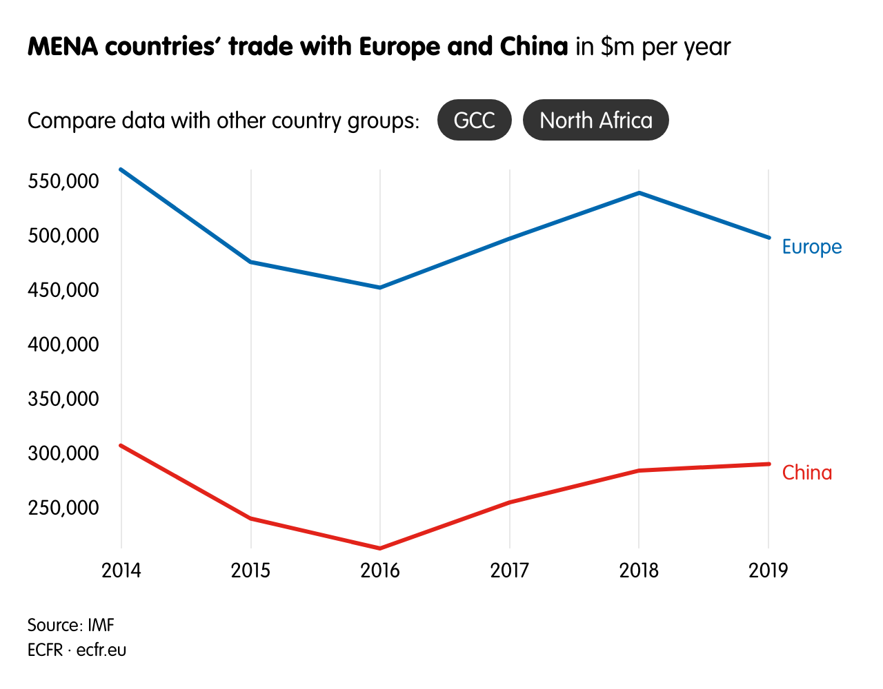 MENA countries’ trade with Europe and China