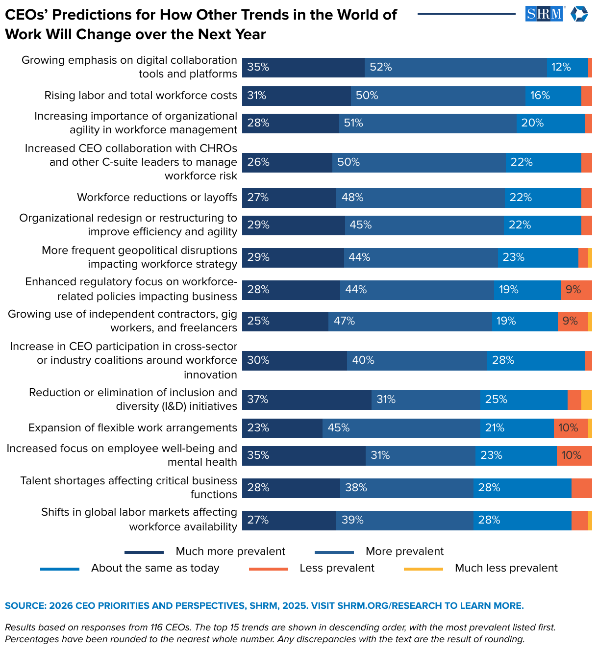 CEOs’ Predictions for How Other Trends in the World of Work Will Change over the Next Year (Stacked Bars)