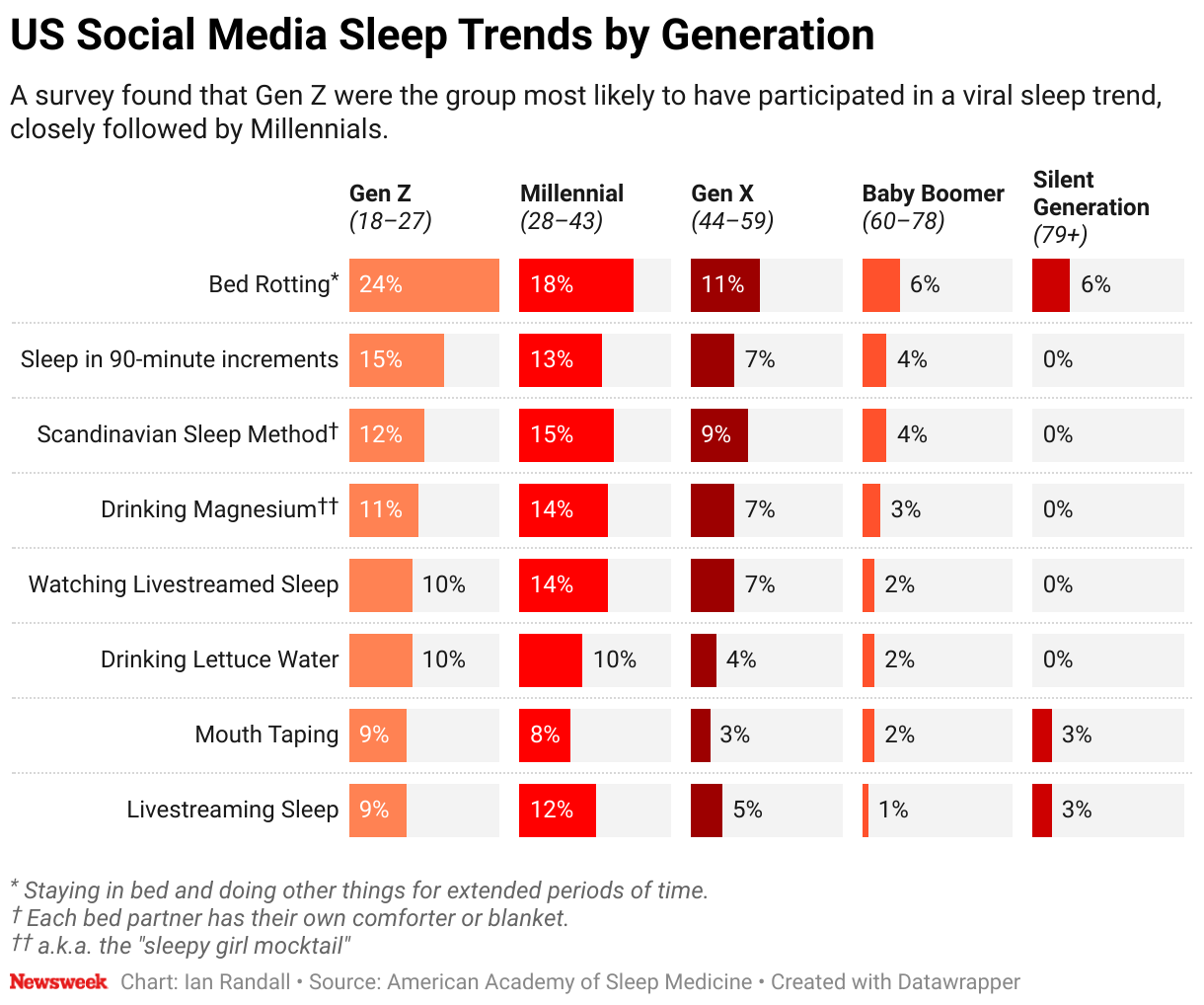 An infographic shows the rate of uptake of eight social media sleep trends by each generation in the U.S.
