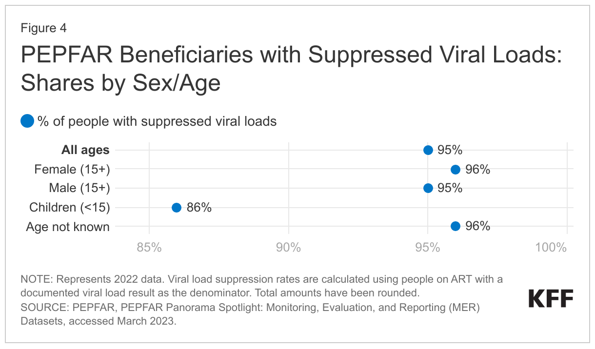 PEPFAR Beneficiaries with Suppressed Viral Loads: Shares by Sex/Age data chart