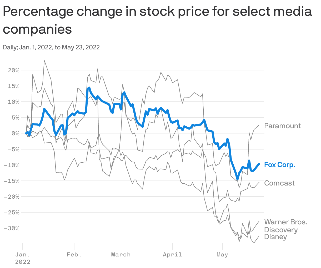 Percentage change in stock price for select media companies