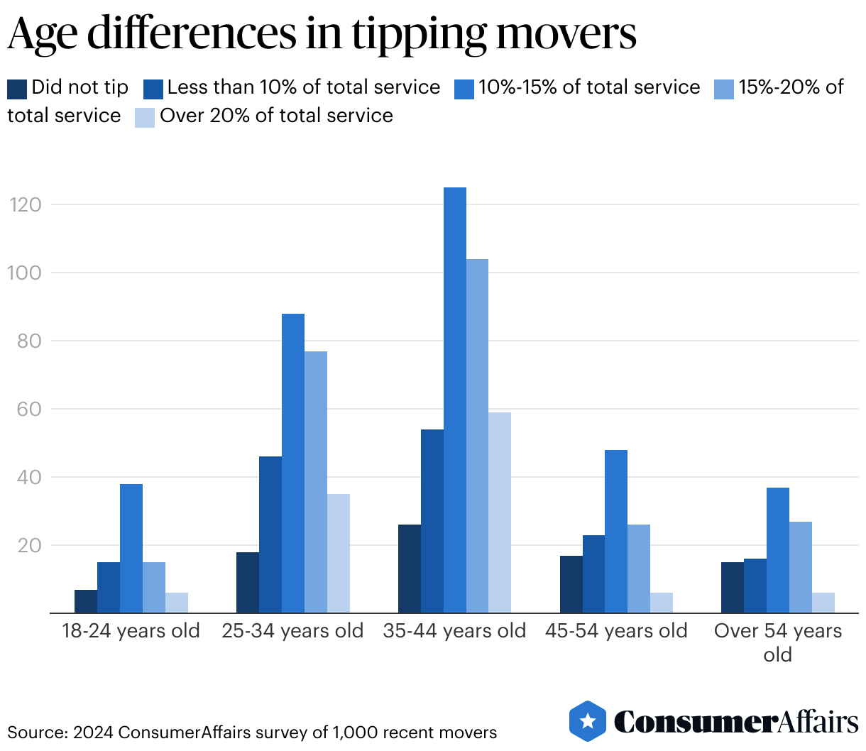 How Much to Tip Movers (2024) ConsumerAffairs®