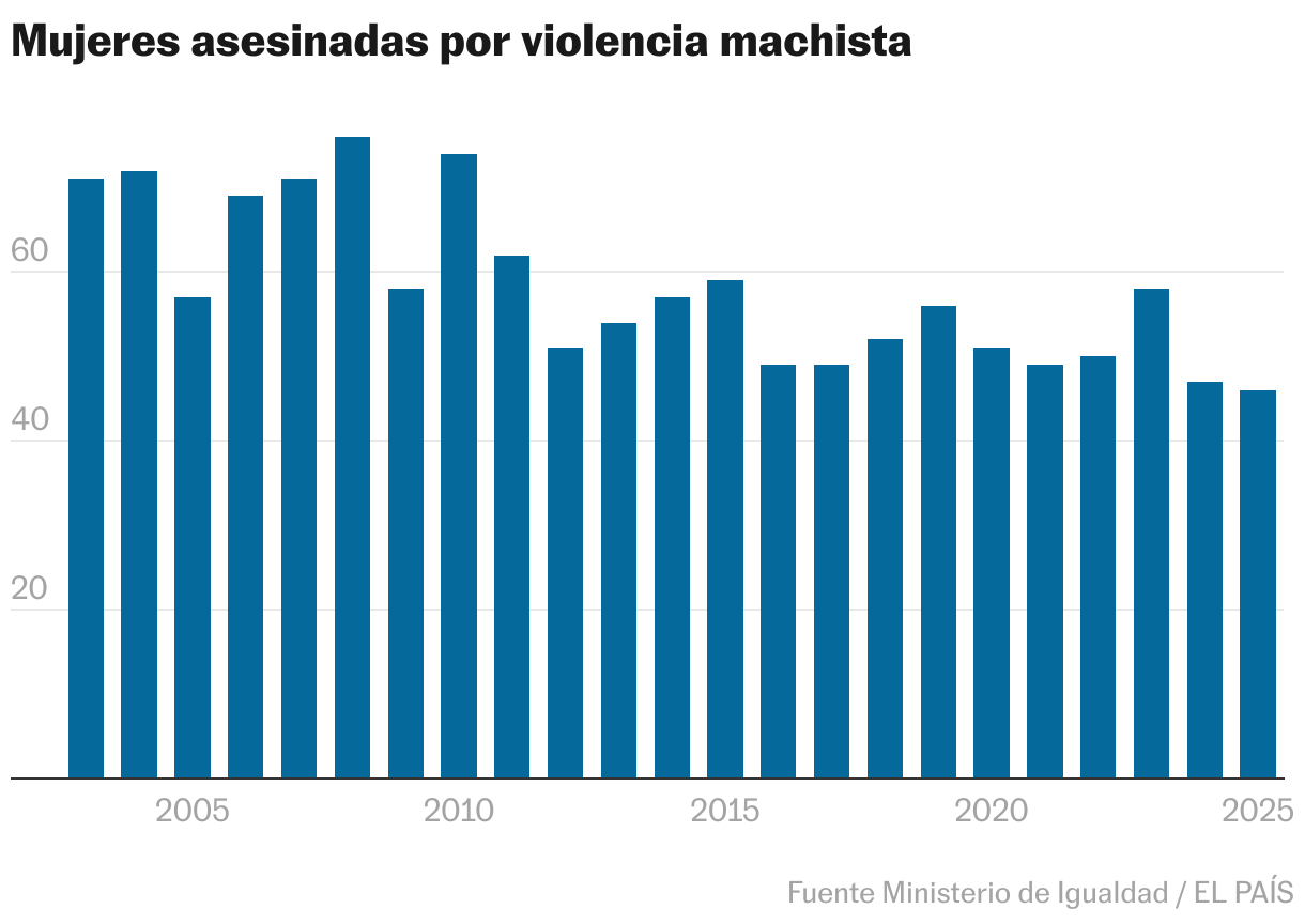 Mujeres asesinadas por violencia machista (Gráfico de columnas)