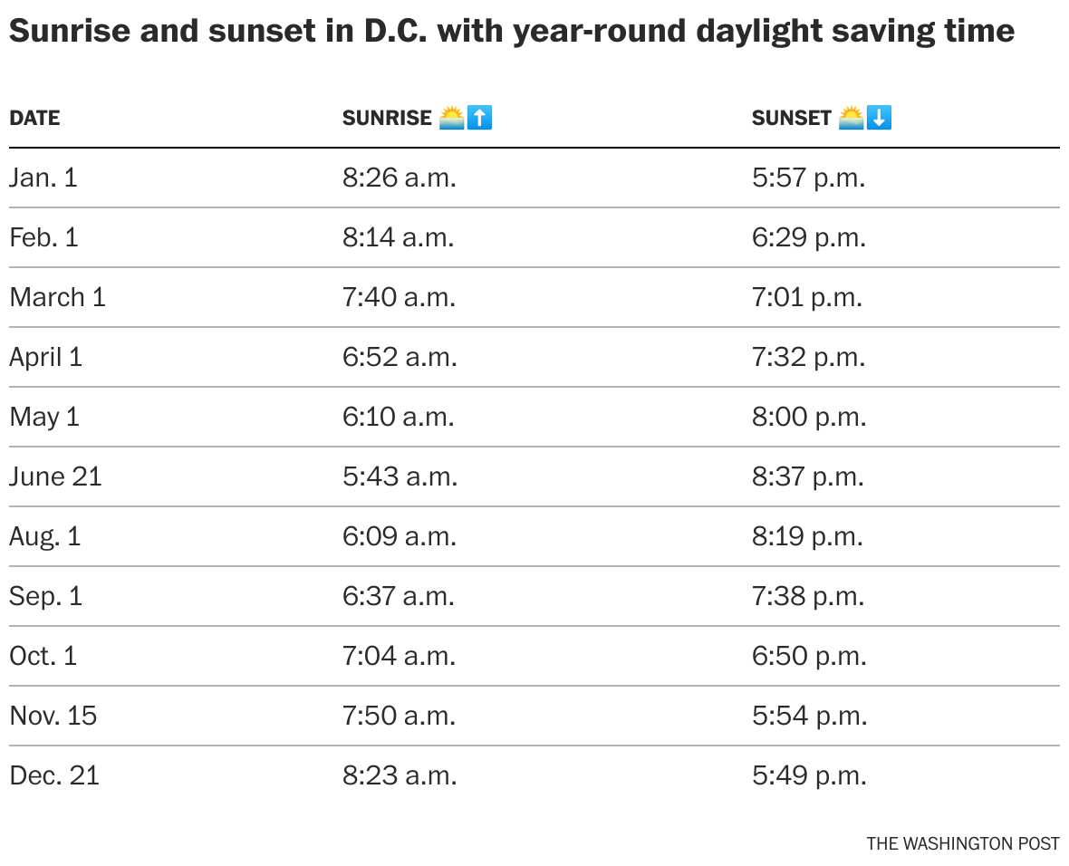 How permanent daylight saving time would change sunrise and sunset ...