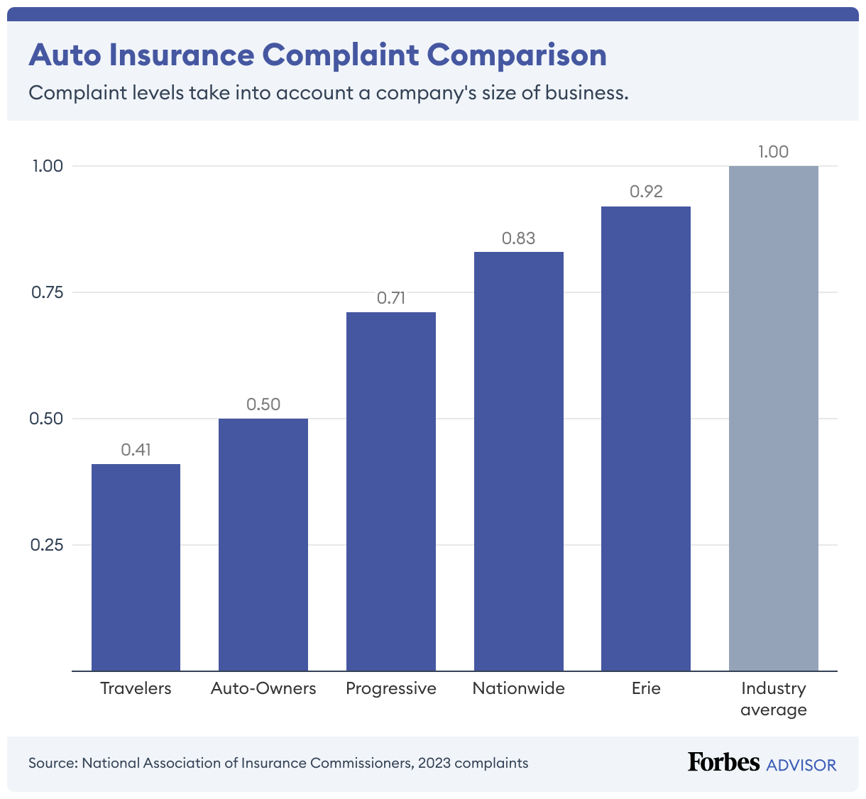 Travelers and Auto Owners have very low levels of complaints, while Erie is just below the industry average.