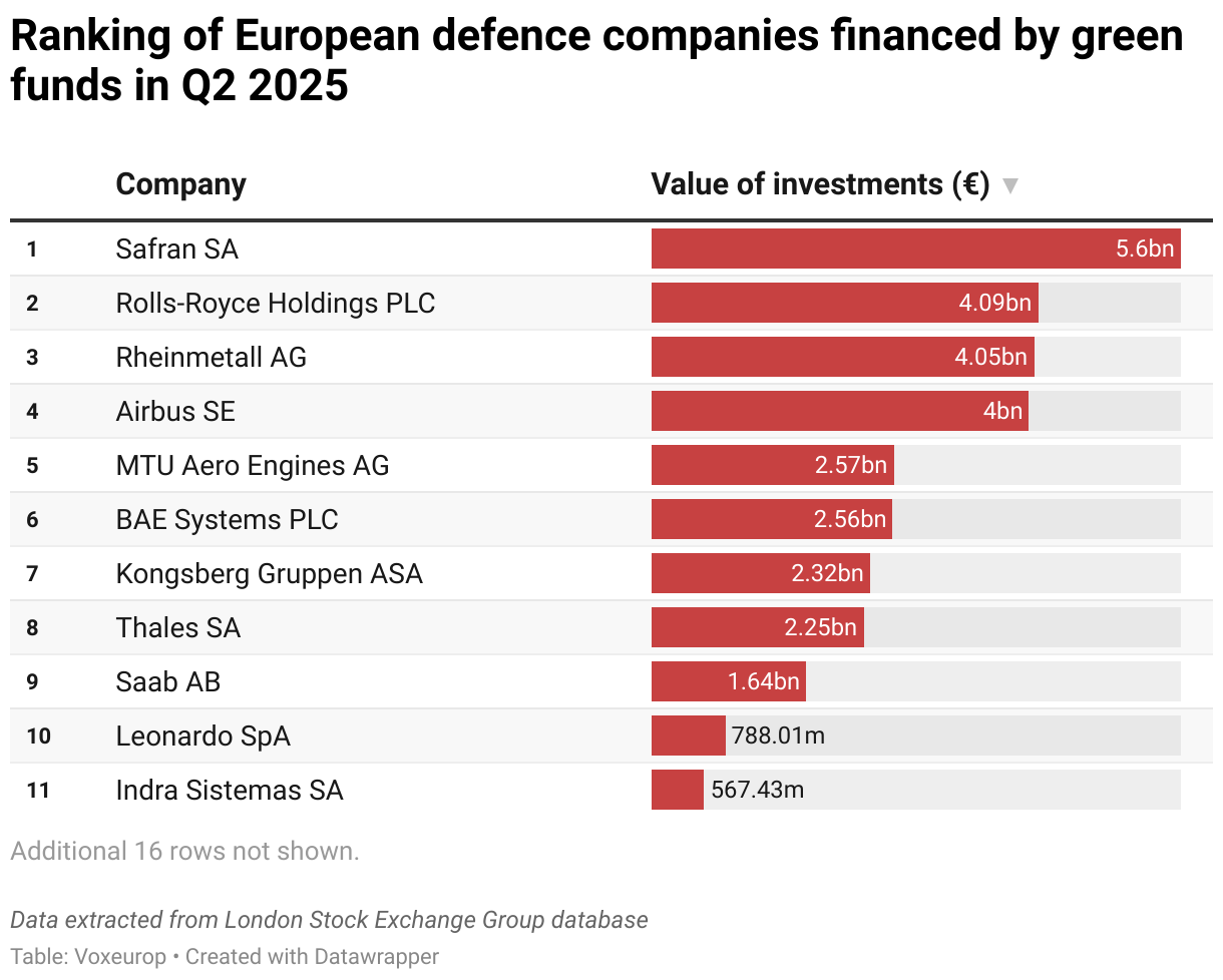 Ranking of European companies financed by “green” funds in Q2 2025 (Table)