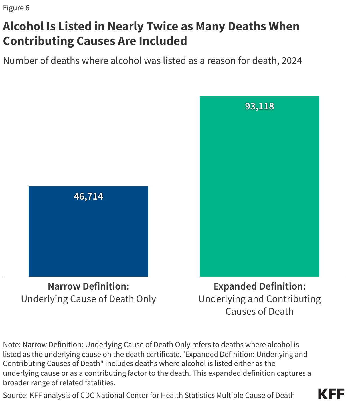 Alcohol Is Listed in Nearly Twice as Many Deaths When Contributing Causes Are Included