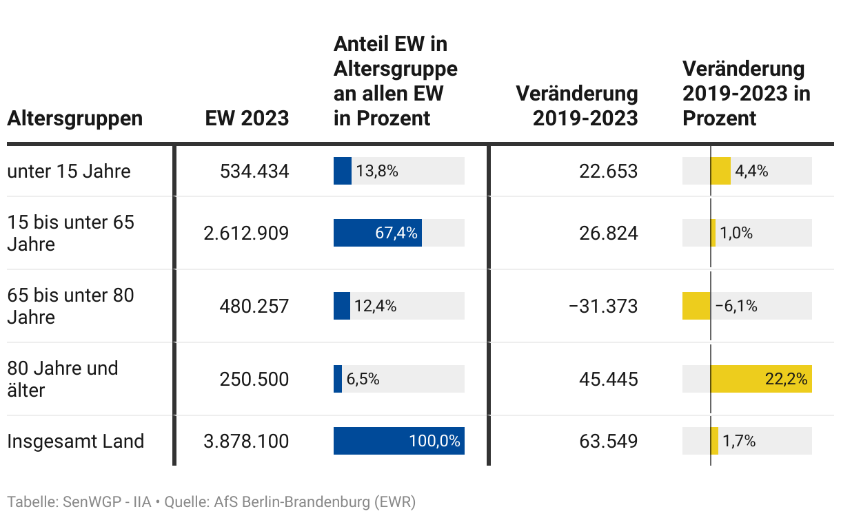 Vorschaugrafik zu Datensatz 'Pflege-Kernindikatoren: Pflege-Profil Berlin gesamt 2019-2023'