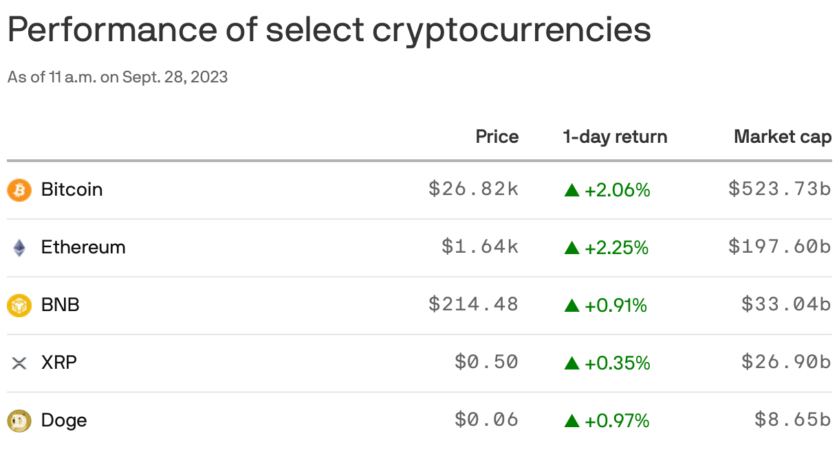 Performance of select cryptocurrencies