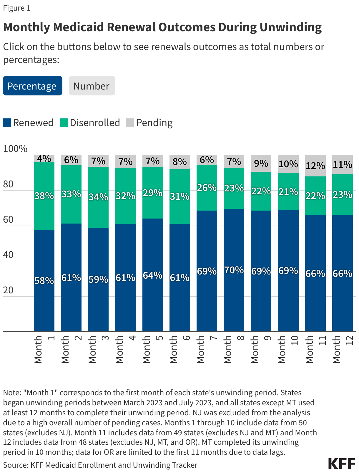 Monthly Medicaid Renewal Outcomes During Unwinding data chart