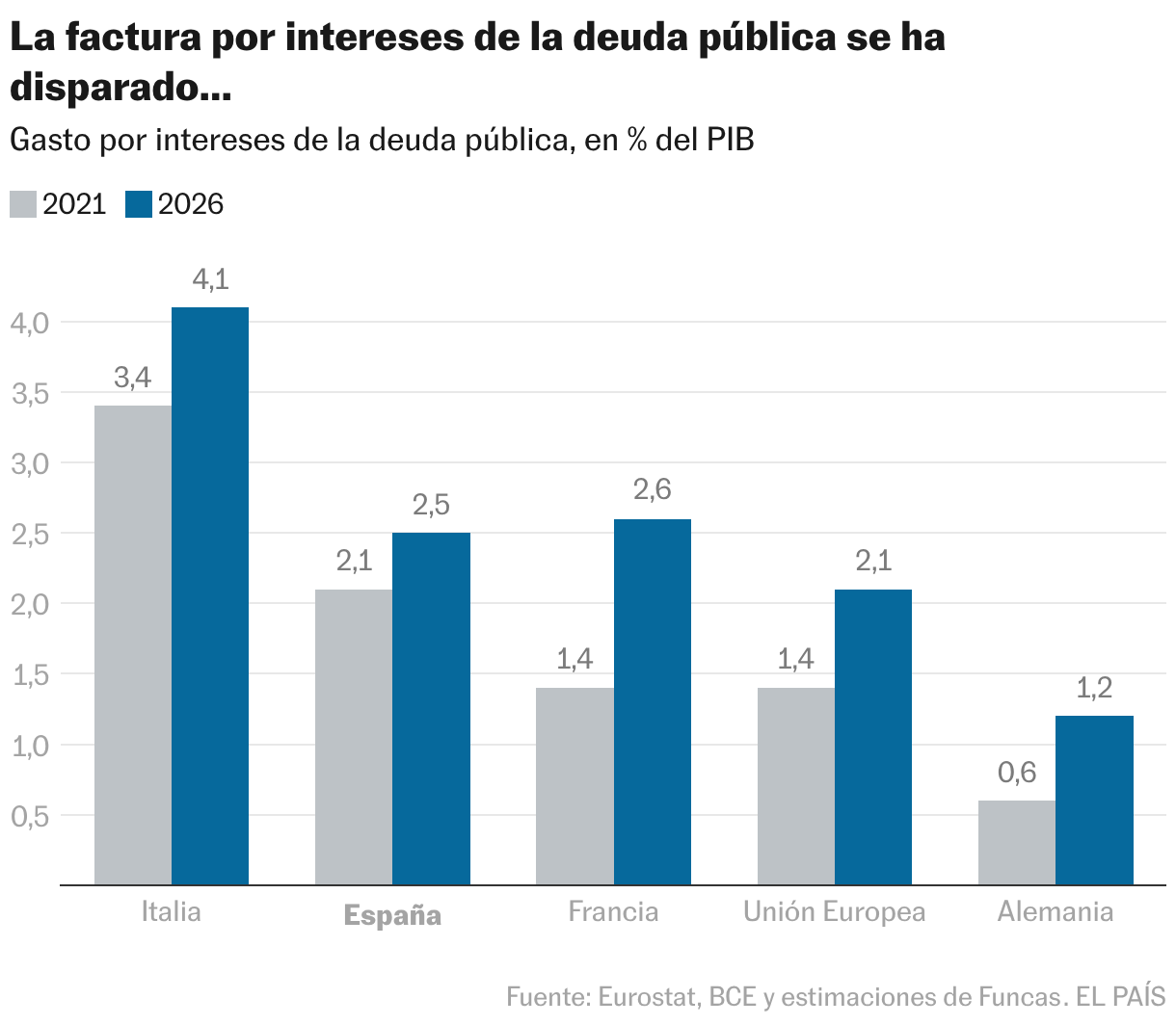 La factura por intereses de la deuda pública se ha disparado... (Columnas agrupadas)