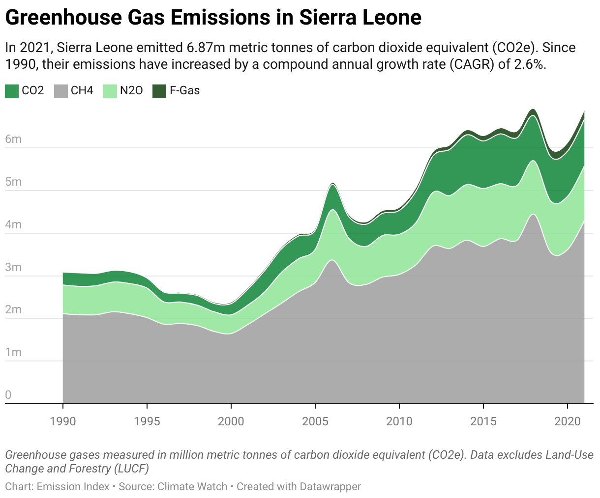 Greenhouse Gas Emissions in Sierra Leone 5 Line chart showing total greenhouse gas emissions in Sierra Leone since 1990.