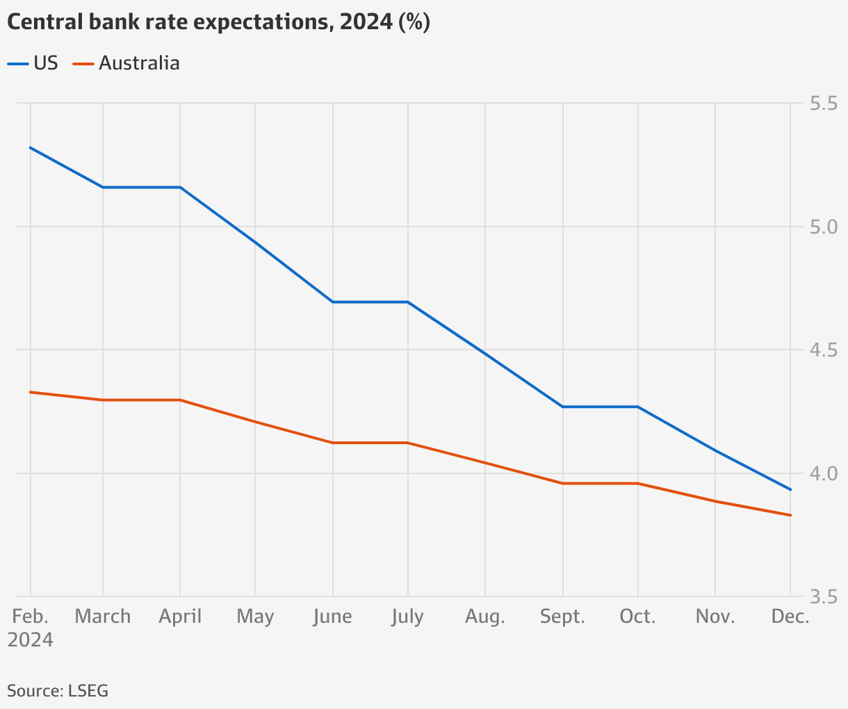 RBA Soft inflation strengthens case for Reserve Bank to keep interest