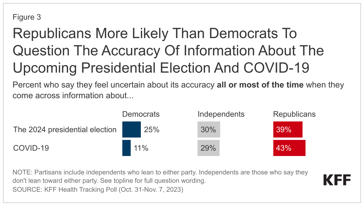 Republicans More Likely Than Democrats To Question The Accuracy Of Information About The Upcoming Presidential Election And COVID-19 data chart