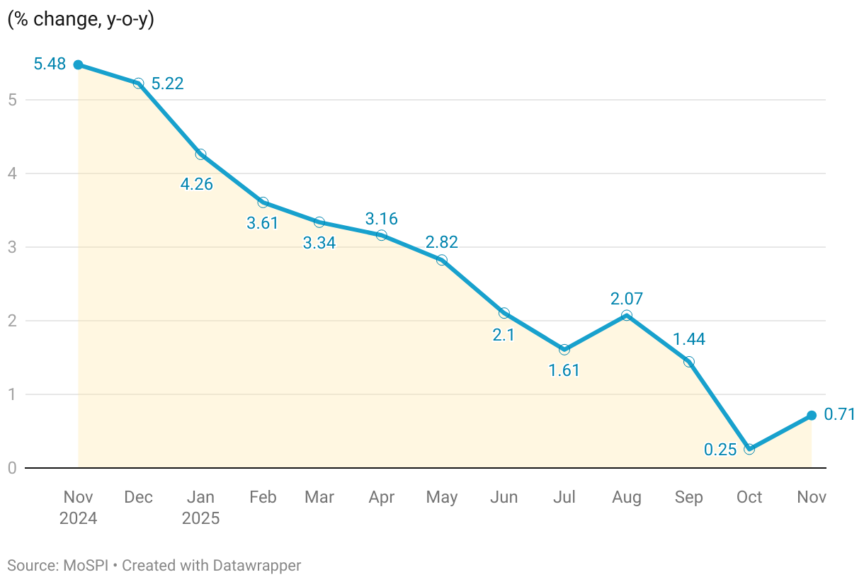 Line chart