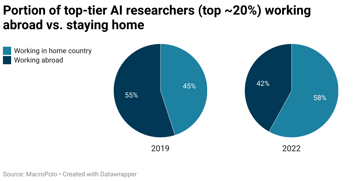 Two pie charts showing the portion of AI researchers choosing to work abroad vs. at home in 2019 and 2022.