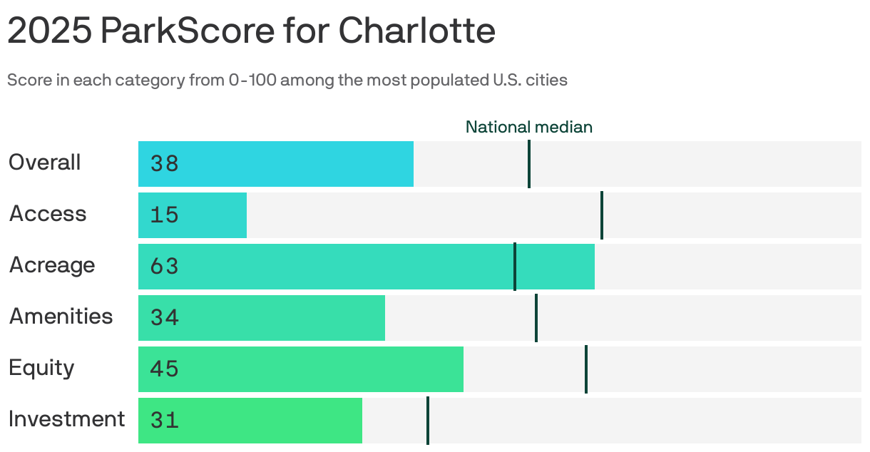 Bar chart showing the 2025 ParkScore for Charlotte. The city earned 38 points out of 100 for the overall quality of its parks system, lower than the national median of 54 points. It scored highest in park acreage, at 63 points, and lowest in access, at 15 points.