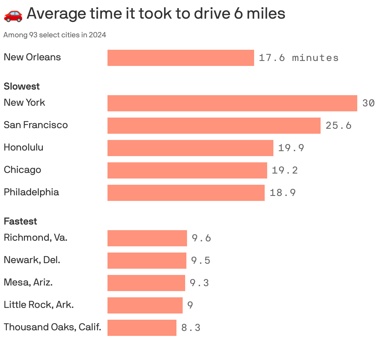 🚗 Average time it took to drive 6 miles