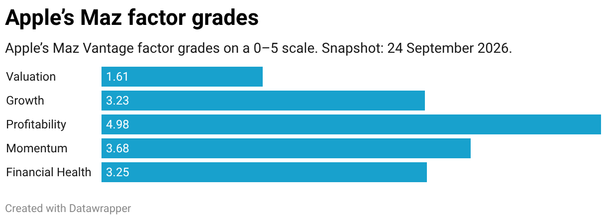 Apple Maz Vantage factor grades