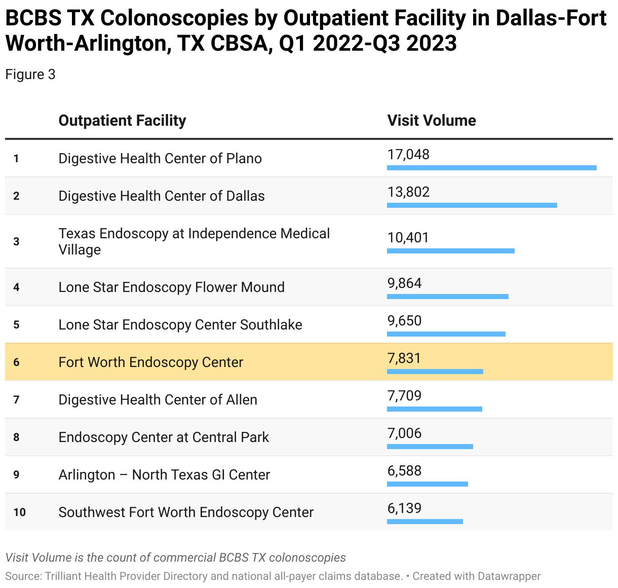 The table shows that Fort Worth Endoscopy Center has the 6th highest market share for colonoscopies in the Dallas-Fort Worth-Arlington, TX CBSA.