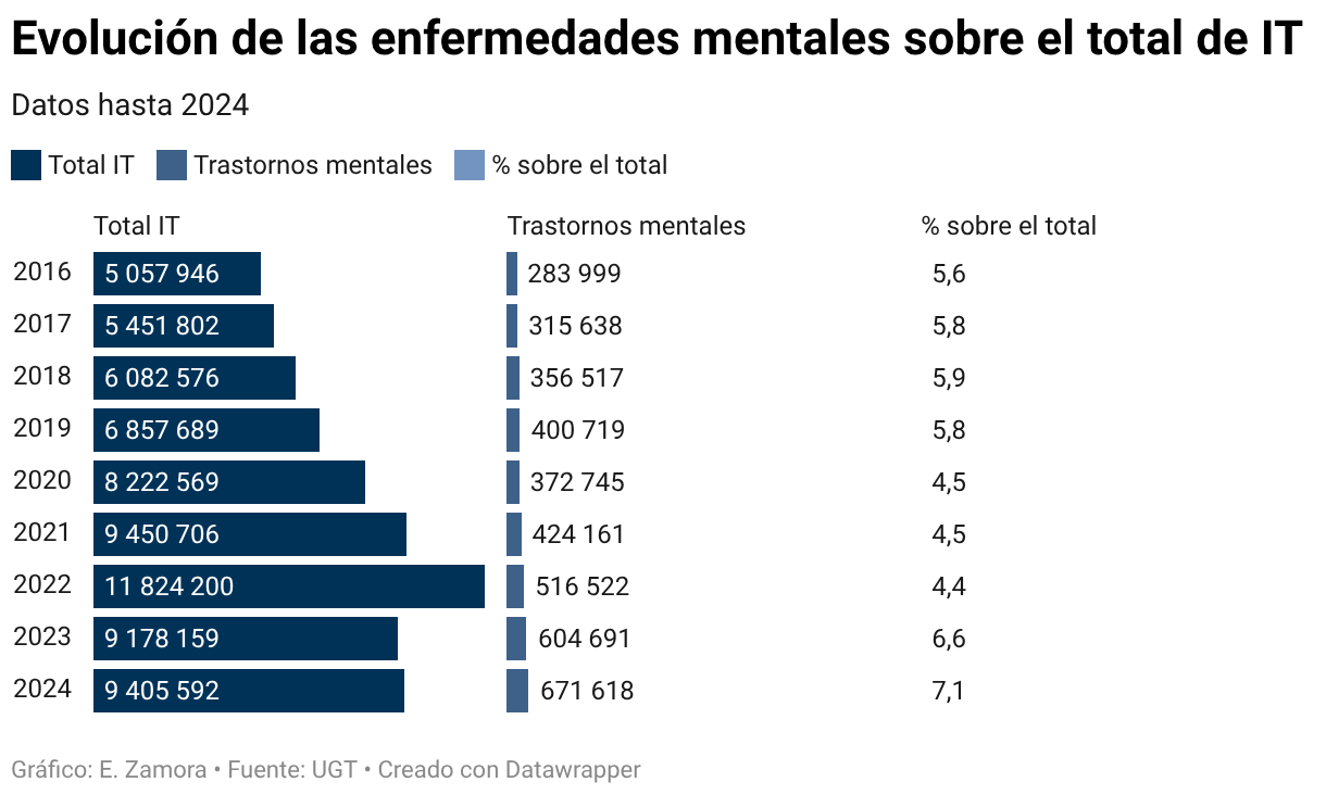 Evolución de las enfermedades mentales sobre el total de IT (Barras divididas)