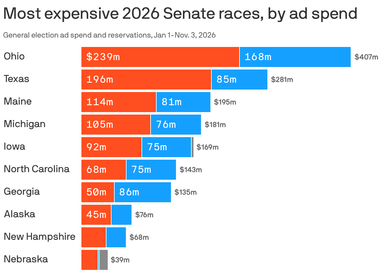 Most expensive 2026 senate races, by ad spend