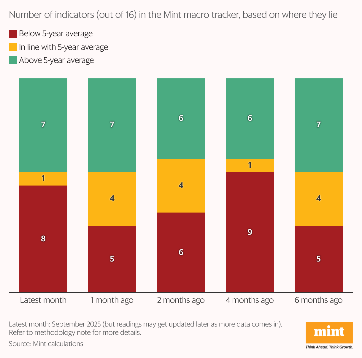 A stacked column chart showing the number of indicators that below, in-line and above their five-year averages in the month of September in Mint's macro tracker.