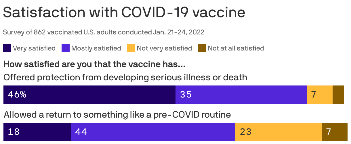 Satisfaction with COVID-19 vaccine