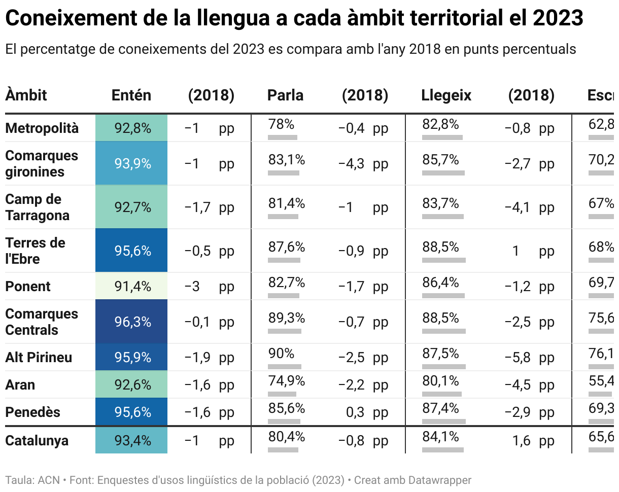 Coneixement de la llengua a cada àmbit territorial el 2023 (Table)
