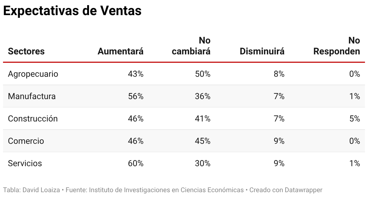 Expectativas de Ventas (Tabla)